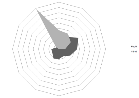 FriendFeed usage during 24 hours, summarized over couple of days.